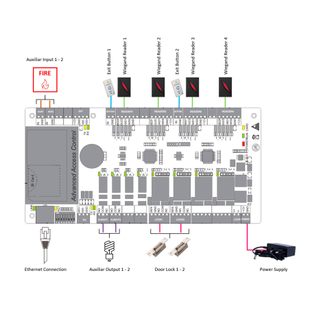Controladora de acceso