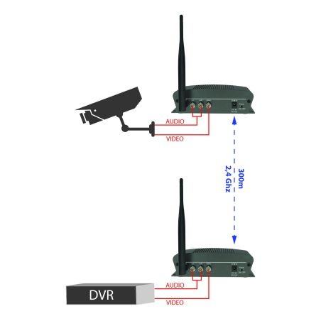 Emisor y receptor inalámbrico Vídeo y audio sin cables