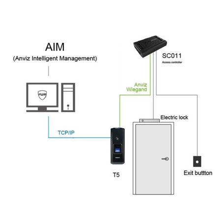 Controladora independiente ANVIZ Para instalaciones autónomas