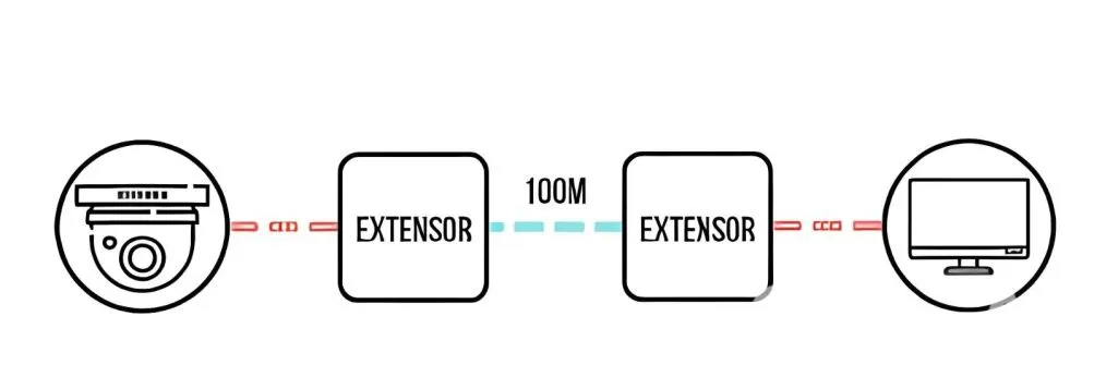 Extensores HDMI y USB profesionales | Soluciones de largo alcance – CCTVBarato